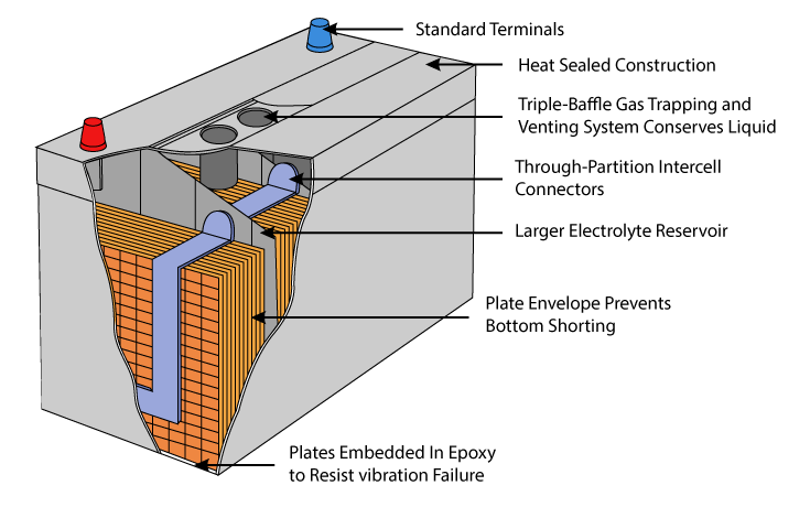 Cutaway diagram of a flooded lead-acid battery showing terminals, plates, electrolyte reservoir, and venting system