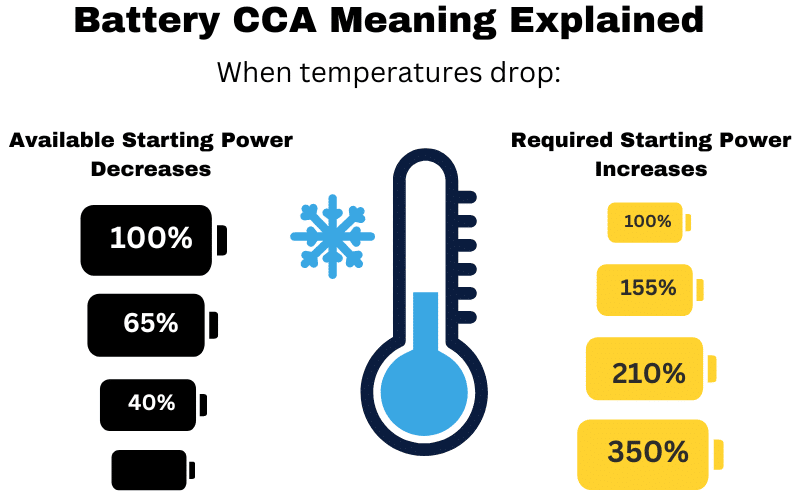 Battery starting power decreases as temperature drops while engine starting power requirements increase – visual explanation for CCA importance in cold weather.