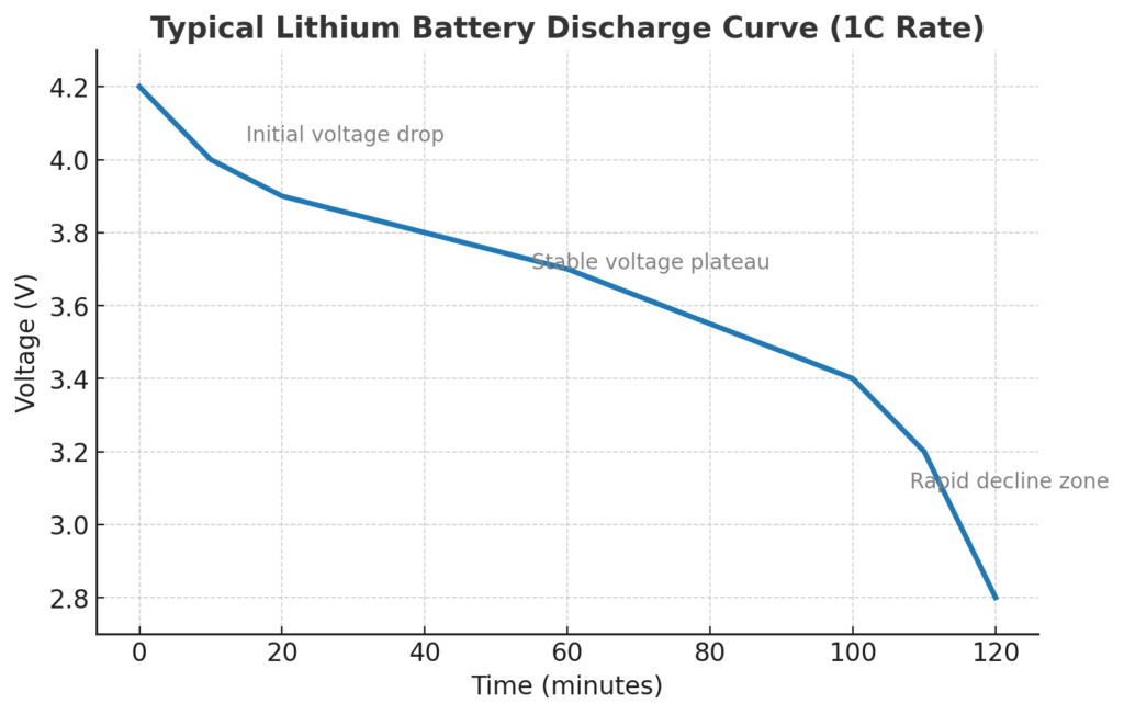 Typical Lithium Battery Discharge Curve (1C Rate)