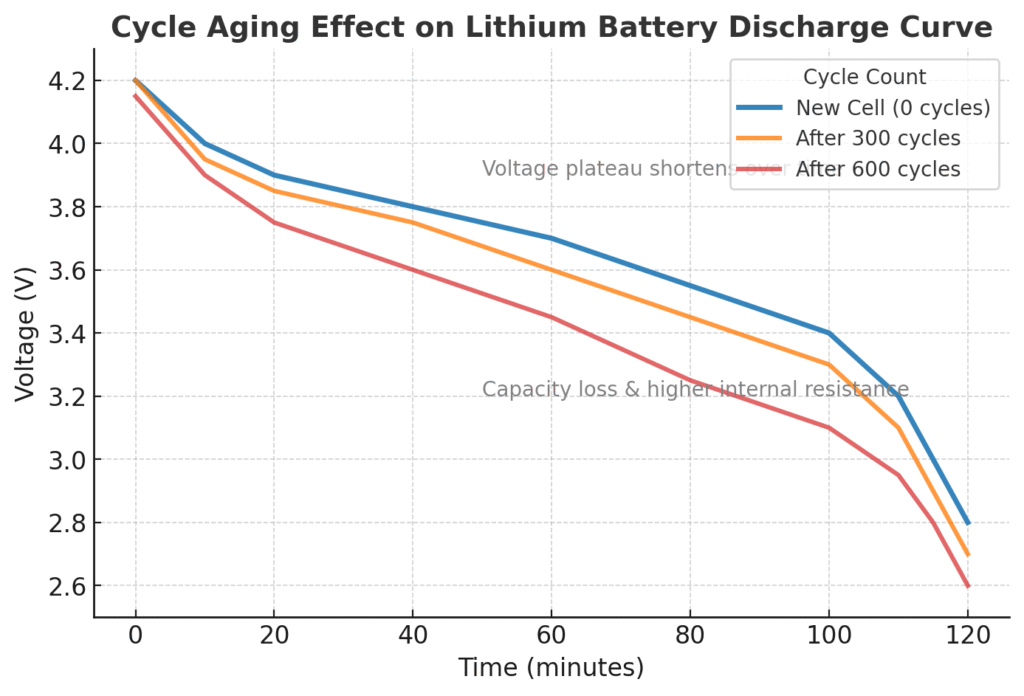 Cycle Aging Effect on Lithium Battery Discharge Curve.