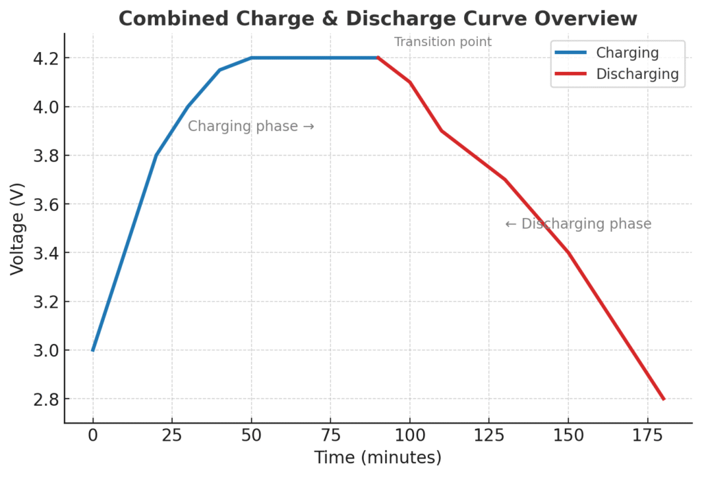 Combined Charge & Discharge Curve Overview.