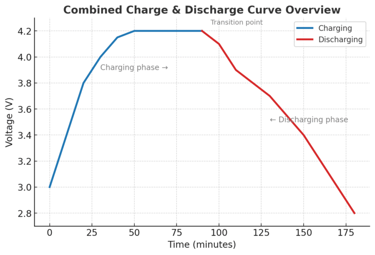 How to Read Lithium Battery Discharge and Charging Curves