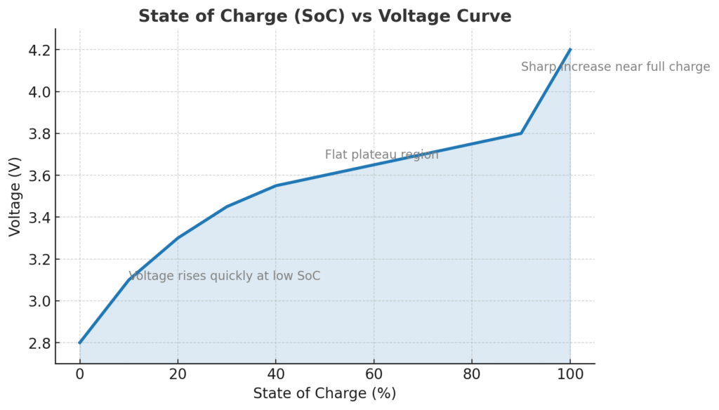 State of Charge (SoC) vs Voltage Curve.